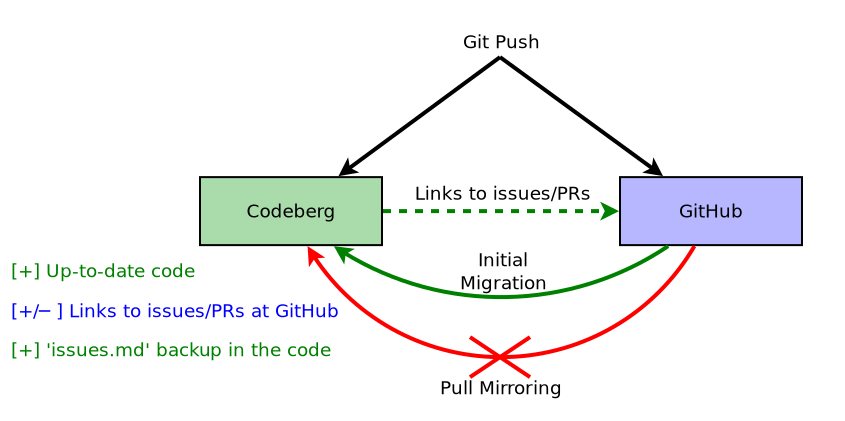 Codeberg mirroring 2