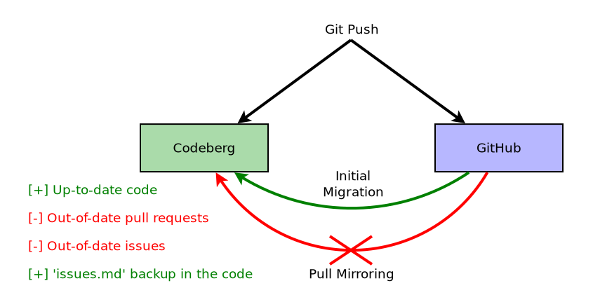 Codeberg mirroring
