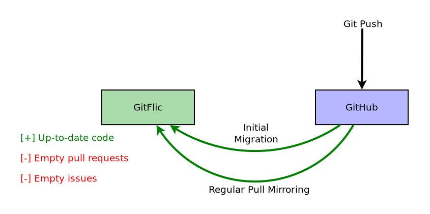 GitFlic mirroring